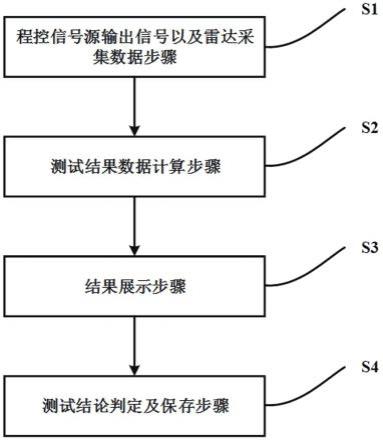 一种雷达接收机动态范围自动标定方法与流程