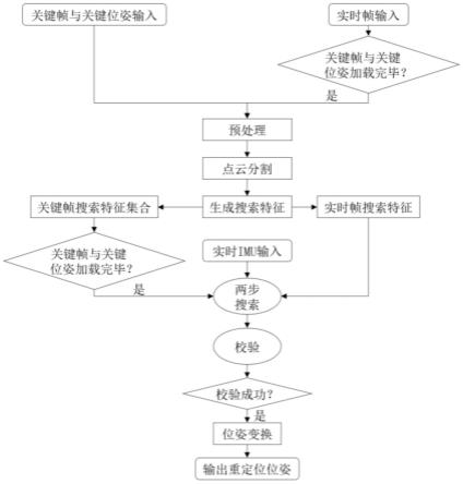 一种基于多线激光雷达的机器人重定位方法及系统与流程