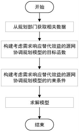 一种考虑需求响应替代效益的源网协调规划方法及系统