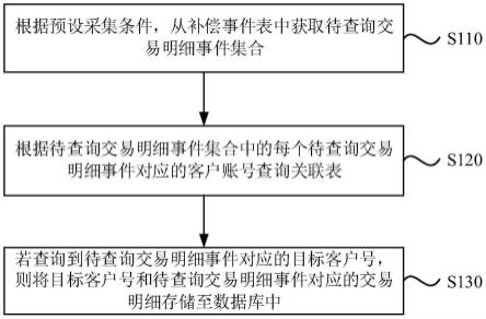 一种数据处理方法、装置、设备及存储介质与流程