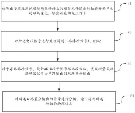 增量式磁编码器抗干扰电路设计方法和增量式磁编码器与流程