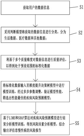 一种基于多模型算法的慢性病风险评估方法及其系统与流程