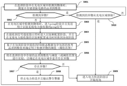 检测充电区域中的异物的方法和无线电力发送器与流程