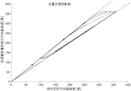 用于修改方向盘角度的具有人工位置迟滞的线控转向系统的制作方法