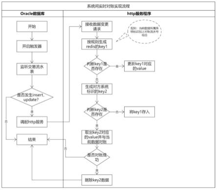 解决系统间交易实时对账的实现方法、装置及存储介质与流程