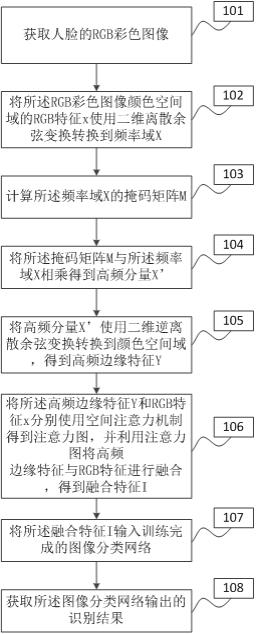 一种人脸伪造图像检测方法、装置、终端及存储介质与流程