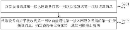 注册方法、装置、存储介质及芯片与流程