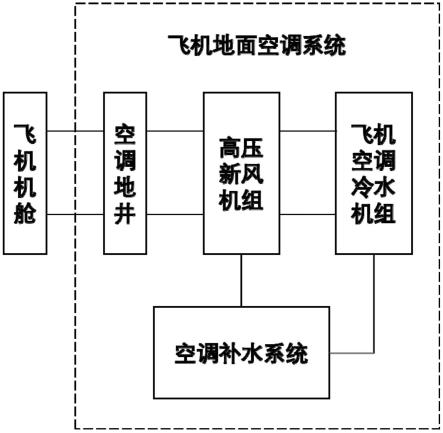 一种飞机地面空调系统的制作方法