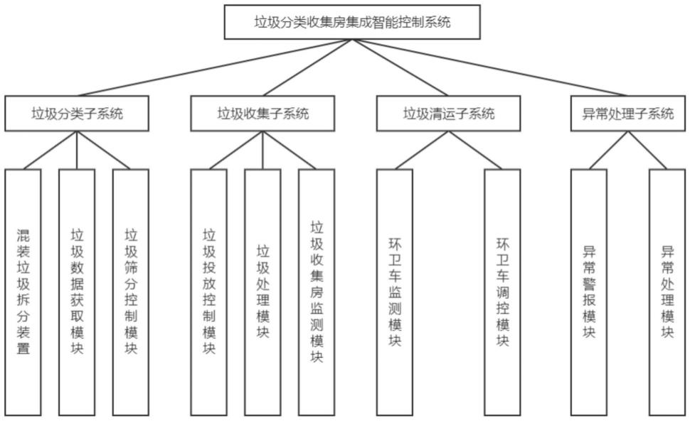 基于物联网的垃圾分类收集房集成智能控制系统及方法与流程