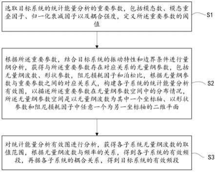 一种工程结构的有效分析频段的界定方法及系统