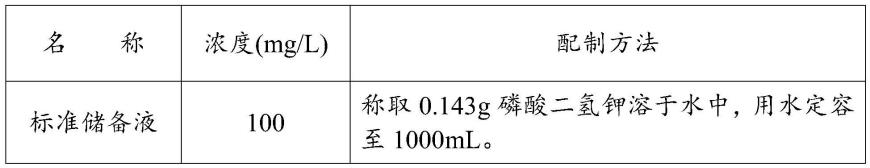 一种ICP法测定尿素中磷酸盐含量的方法与流程