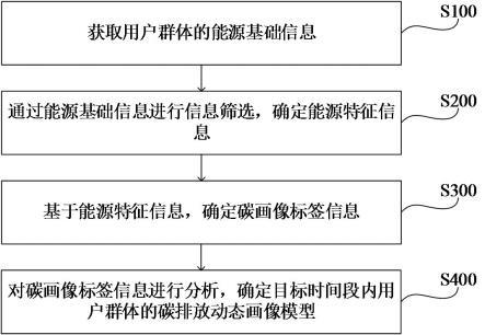 用户群体碳排放动态画像模型构建方法、装置及设备与流程