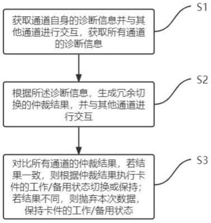 一种冗余切换仲裁方法、装置及电子介质与流程