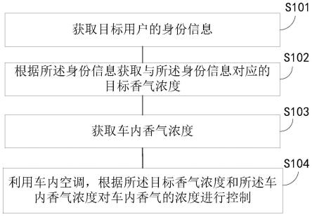 一种控制车内香气浓度的方法、装置、设备及存储介质与流程