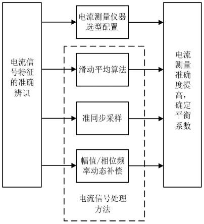 一种提高检验准确度的电梯平衡系数的测量方法与流程