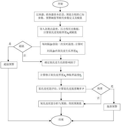 一种锅炉过热器、再热器氧化皮预测方法及系统与流程