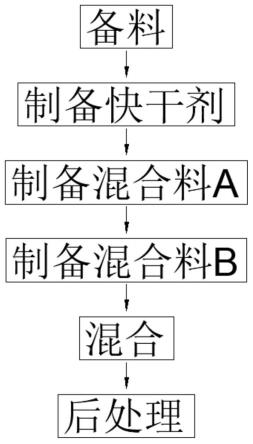 一种快干型水性油墨及其制备方法与流程