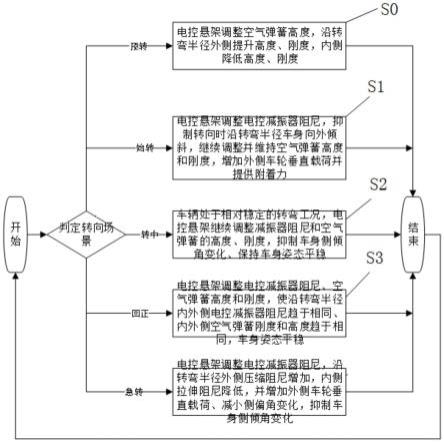 一种基于电悬架系统的汽车转弯控制方法及系统与流程