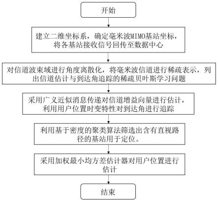 一种毫米波MIMO系统中用户位置追踪方法