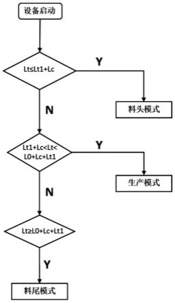 烟草物料流量控制方法及其控制装置、烟草物料存储系统与流程