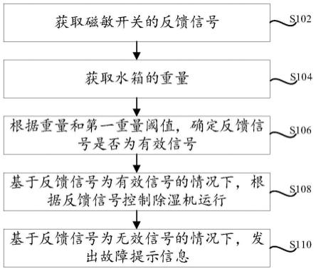 除湿机的控制方法、除湿机和计算机可读的存储介质与流程