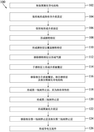 用于制造半导体装置的方法与流程