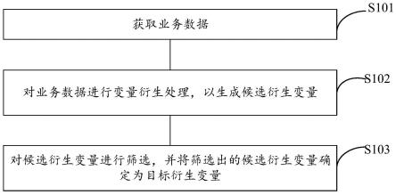 衍生变量的生成方法、装置、电子设备和存储介质与流程