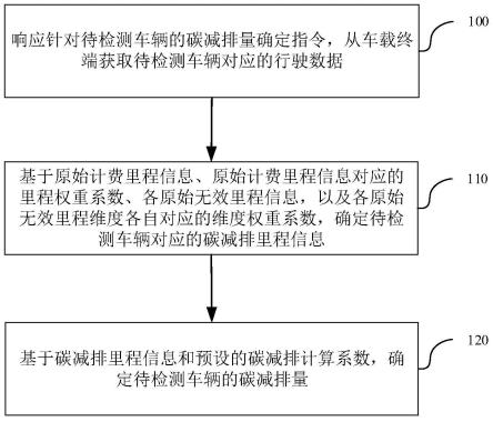 一种碳减排量确定方法、装置、电子设备及存储介质与流程