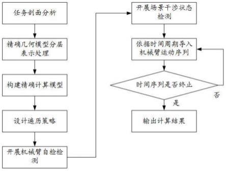 一种空间站机械臂运动干涉状态实时检测方法与流程