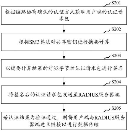 数据传输认证方法、装置、存储介质及计算机设备与流程