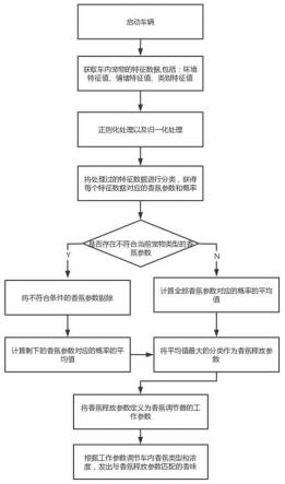 一种车载香氛控制方法，控制系统和宠物香氛盒与流程