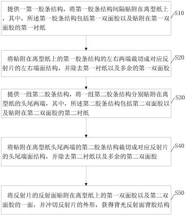 一种背光反射面背胶结构及裁切方法及显示面板与流程