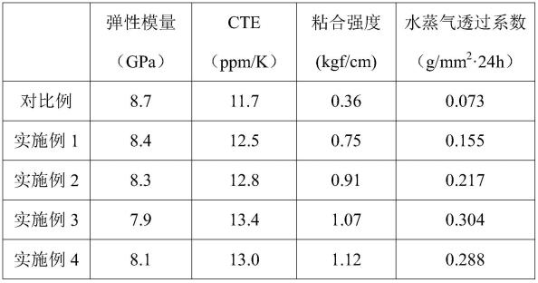 具有改善的粘合力和透湿速率的聚酰亚胺薄膜及制备方法与流程