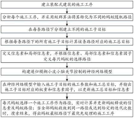 基于神经网络的建筑施工工序优化方法、设备及介质与流程