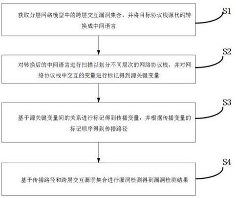 针对TCP/IP分层网络模型的交互式安全性分析方法及系统