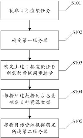 一种渲染服务器的选取方法及装置与流程