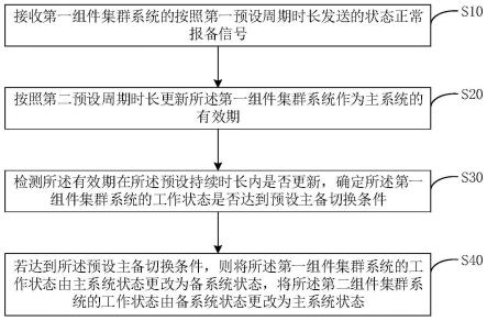 组件集群系统的主备切换方法、装置、设备及存储介质与流程