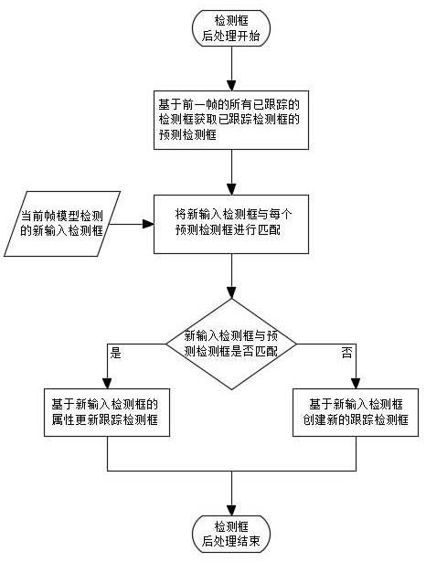 针对柱面图检测框的目标后处理方法、装置、设备和存储介质与流程