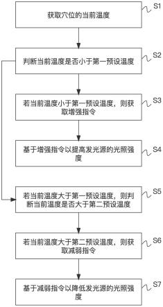 一种光针灸控制方法及装置与流程