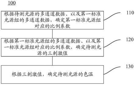 色温检测的方法、装置和电子设备与流程