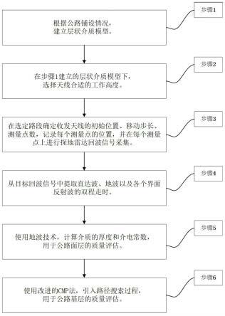 一种公路介质参数反演方法