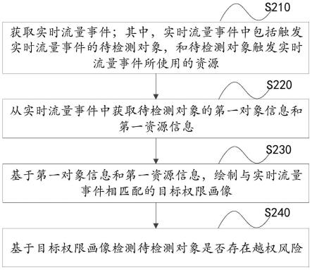 一种越权检测方法、装置、设备及存储介质与流程