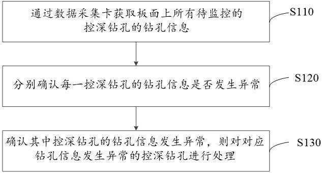 控深钻孔的监控方法、装置、计算机设备及存储介质与流程