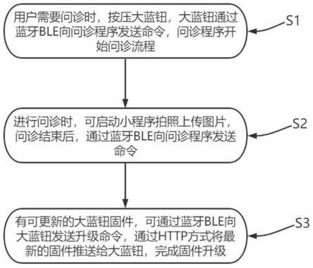 一种依据智能设备进行视频问诊的方法及设备与流程