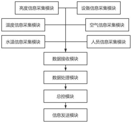 一种基于5G网络的智能家居调控系统的制作方法