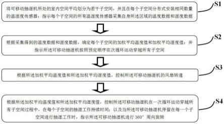 基于温湿度传感器的抽湿机智能控制方法与流程