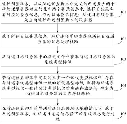 系统日志的处理方法、装置、电子设备及可读存储介质与流程