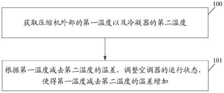 一种空调器控制方法、装置、设备、空调器及存储介质与流程