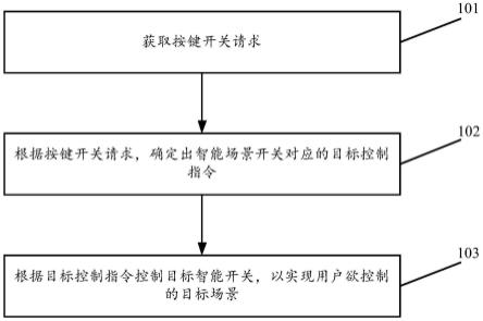 一种智能场景开关的控制方法及装置与流程