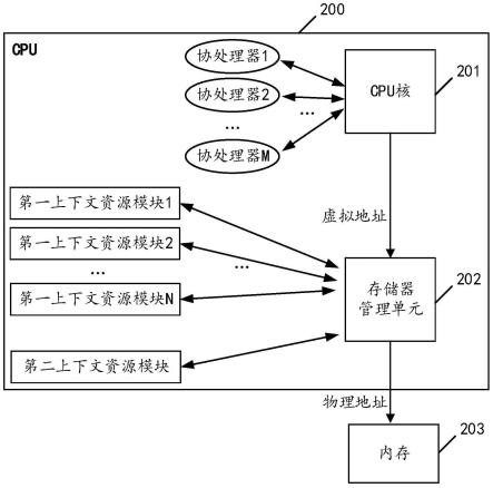 CPU及任务调度方法与流程